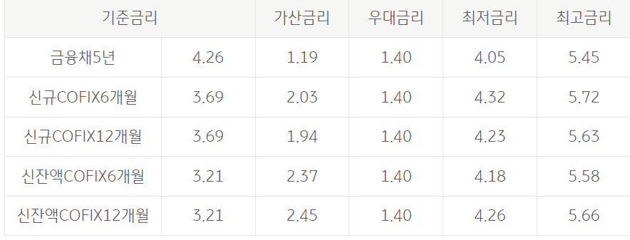 국민은행 주택담보대출