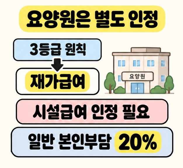 3등급은 재가급여가 원칙이며 요양원 이용에는 시설급여 인정이 필요하고 일반 본인부담은 20%임을 요양원 그림과 함께 안내한 이미지