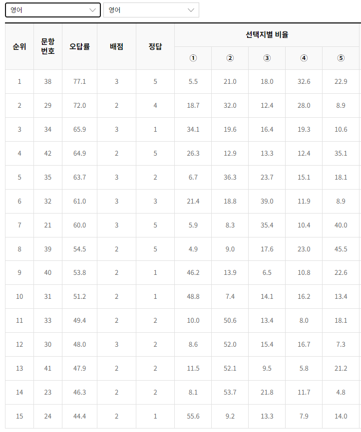 2023-9월-고1-모의고사-영어-오답률-높은-문항