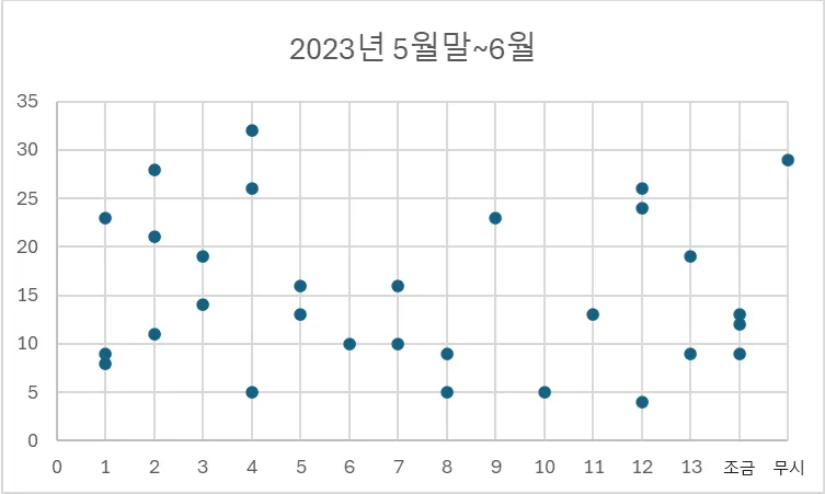 2023년 5월말 ~ 6월 농어 조황