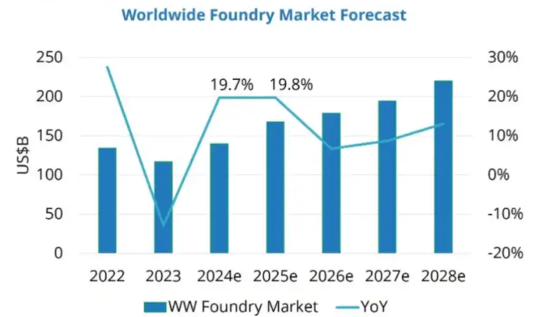 IDC - 글로벌 파운더리 마켓 전망