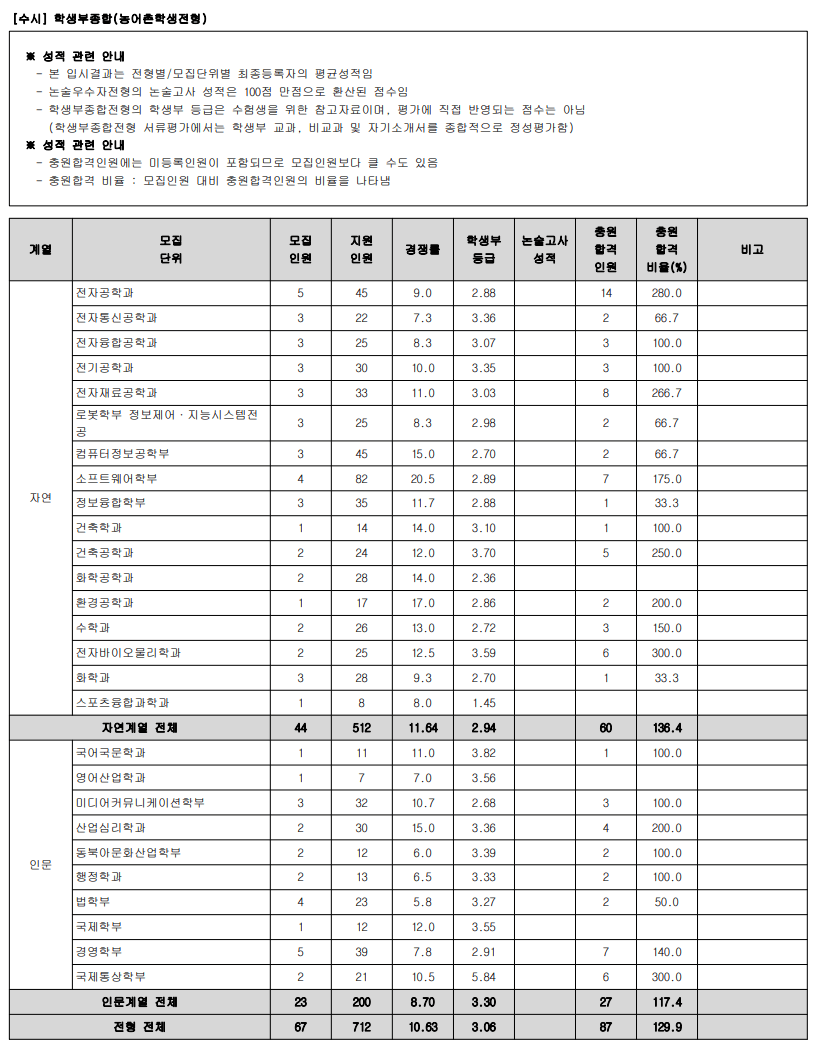 2024 광운대 농어촌학생 충원율