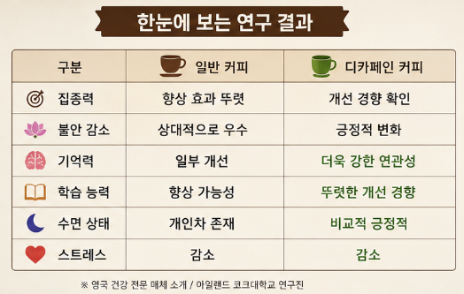 디카페인 커피 효능 충격 결과, 기억력과 기분까지 바꾼다고?3