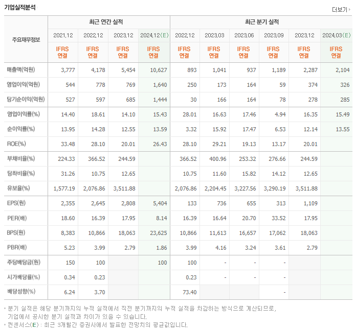 피엔티_실적