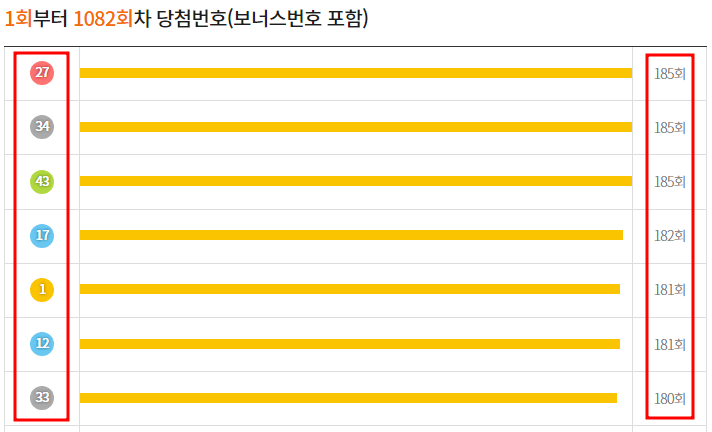 로또 당첨 번호많이나온 수자 번호별 통계