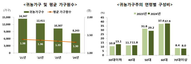 귀농가구 귀농연령