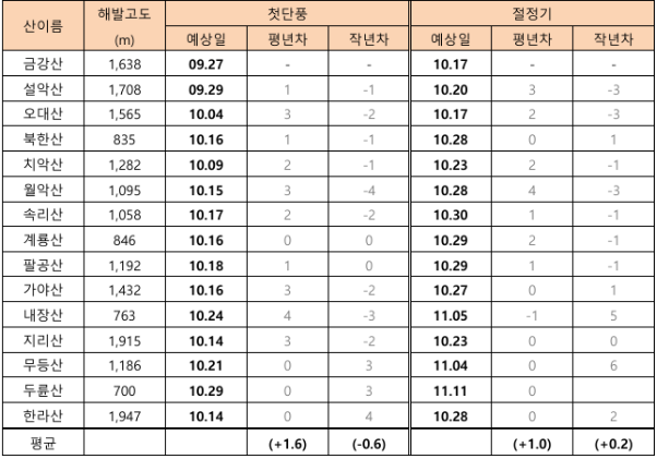 주요산 단풍 예상 시기
