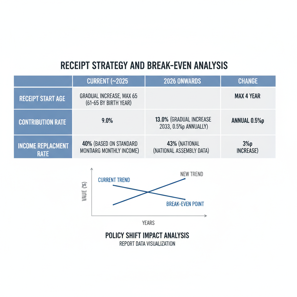 수령 전략 및 손익분기점 실증 분석