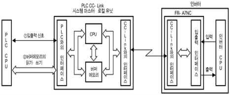 초보자를 위한 미쓰비시 인버터 셋업 가이드 (3탄: CC-Link 통신과 에러 코드)