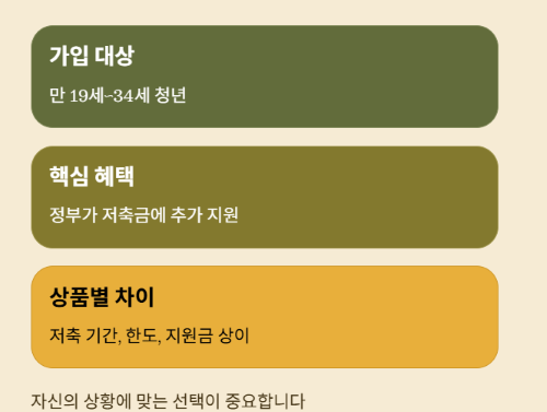청년을 위한 Top-3계좌, 어떤 계좌가 가장 유리할까?