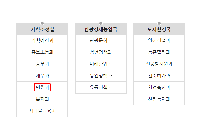 의성군청-조직도