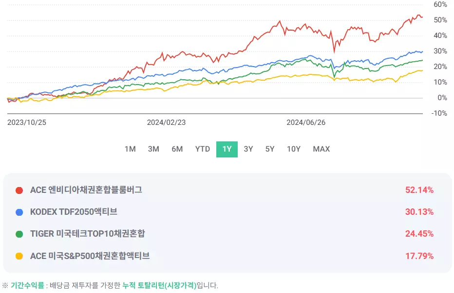 안전자산 5종 수익율 비교