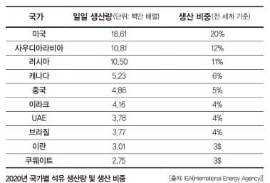 2020년 국가별 석유 생산량 및 생산 비중