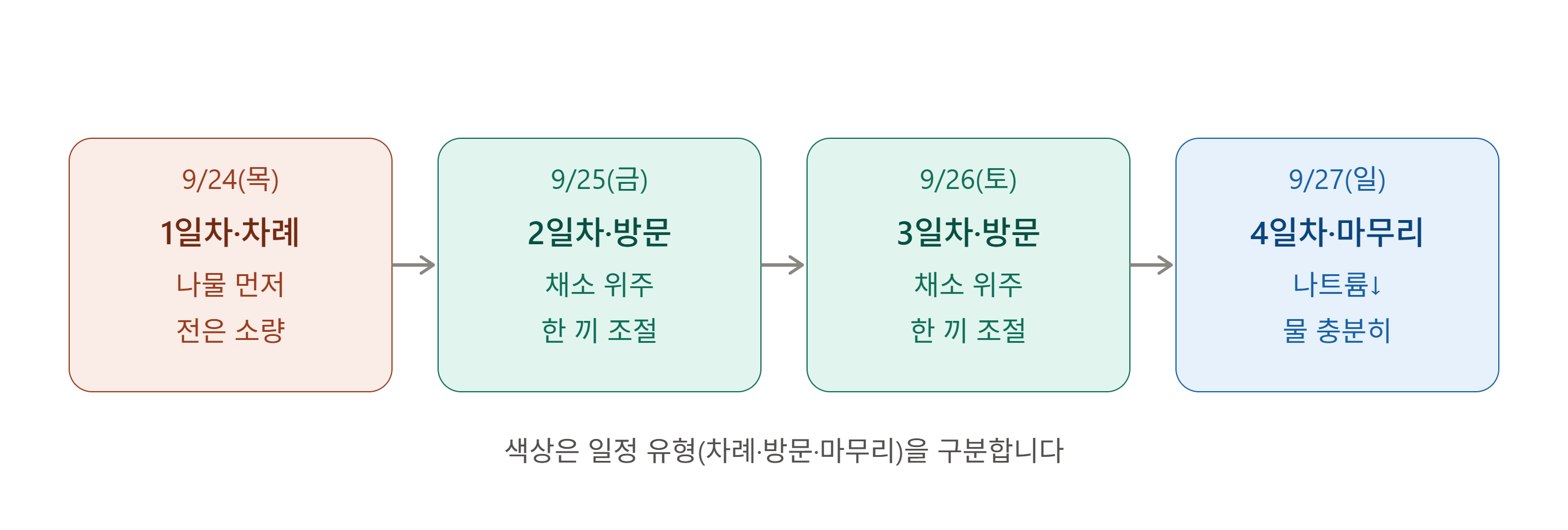 추석 연휴 4일 다이어트 타임라인 일정표