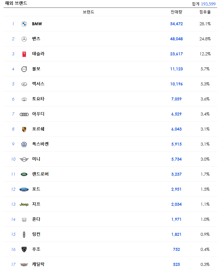 2024 자동차 판매 순위