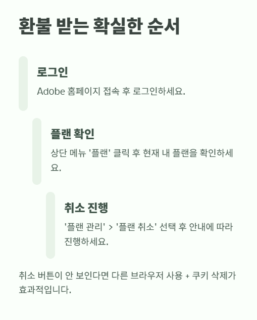 환불 받는 확실한 순서