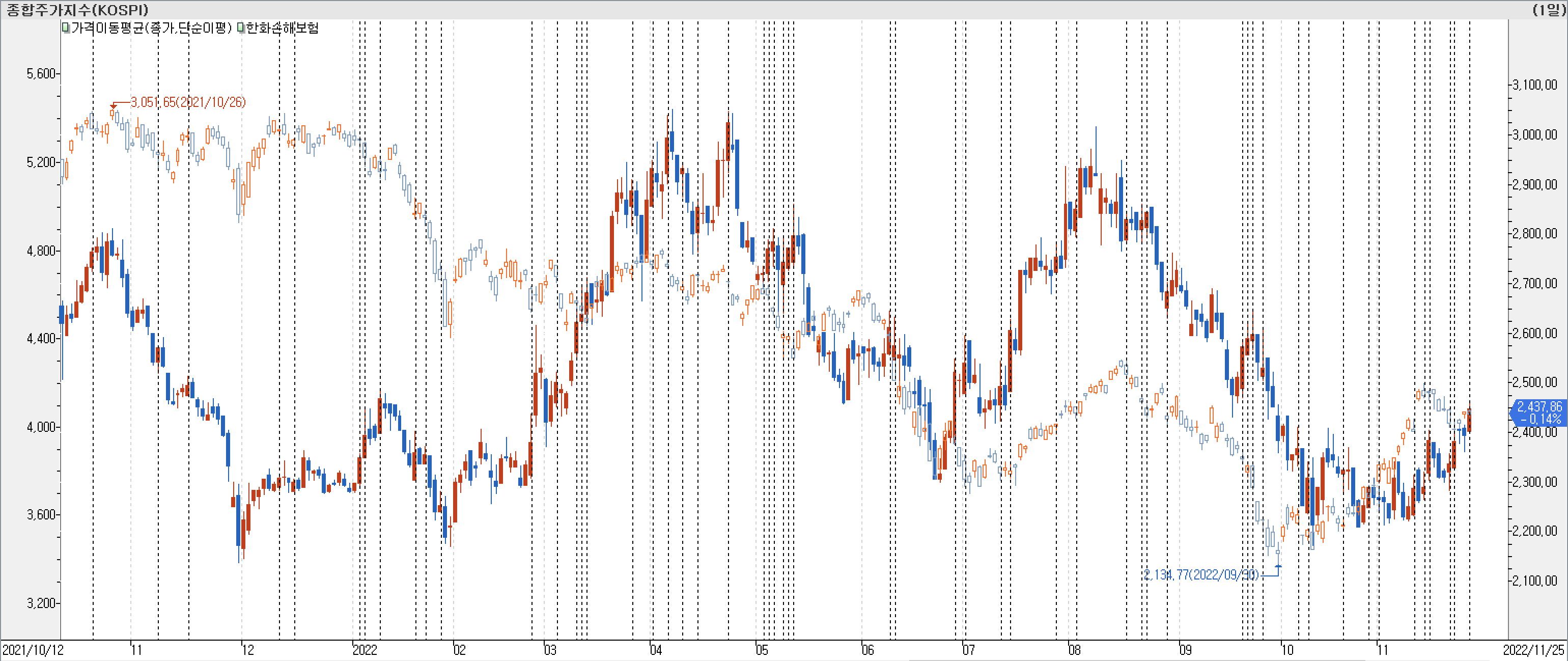 1. 봉 차트 비교