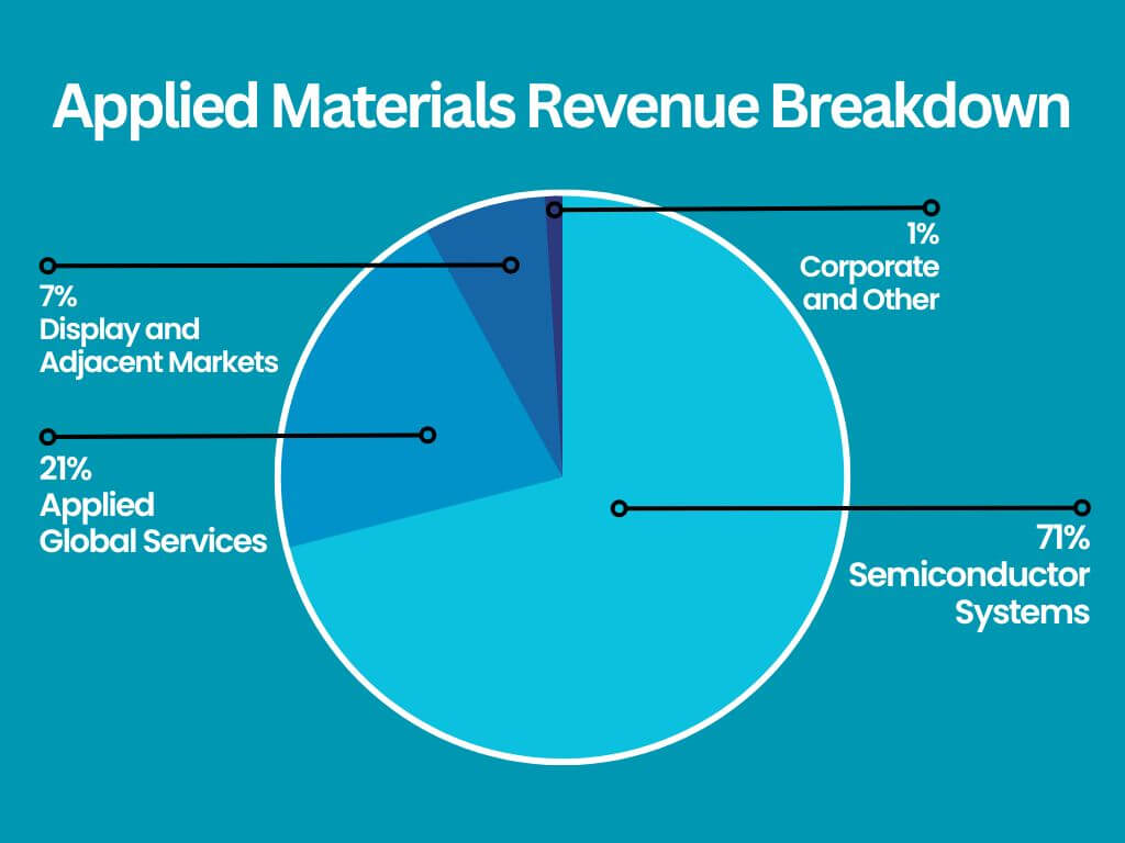 Applied-Materials-Revenue-Breakdown