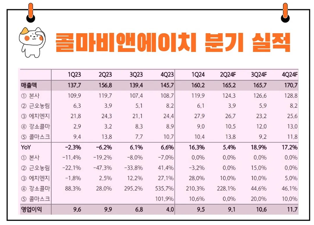 콜마비앤에이치 실적