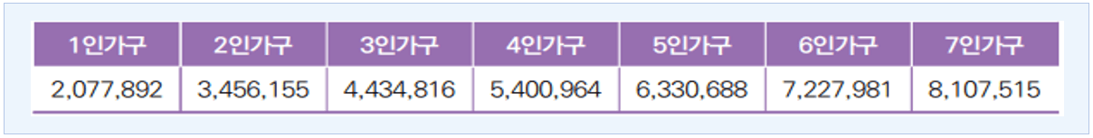 기초생활보장 급여 대상 선정기준 기준 중위소득