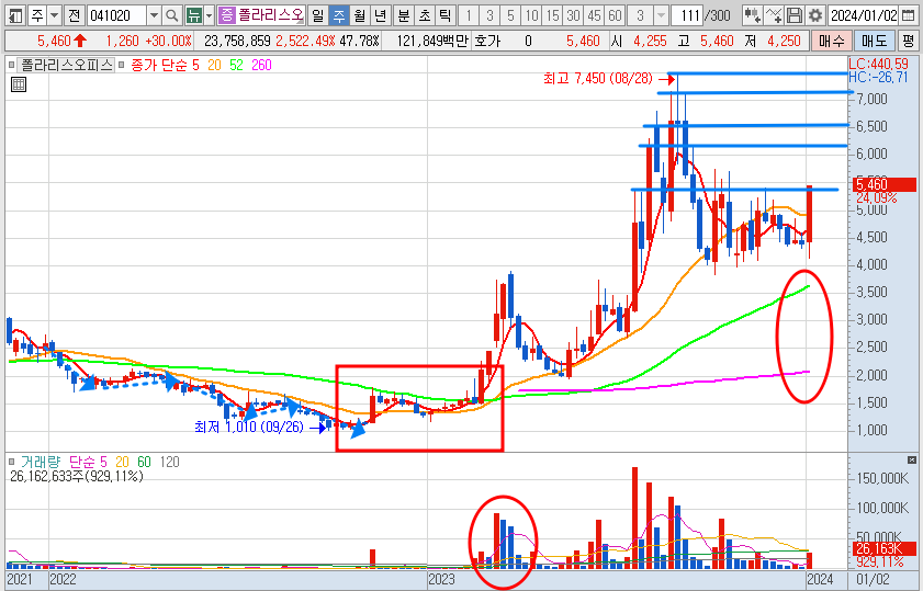 폴라리스오피스 주가 주봉 차트 전망 (24.1.5)