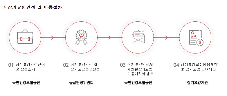 노인장기요양등급 등급판정 신청방법