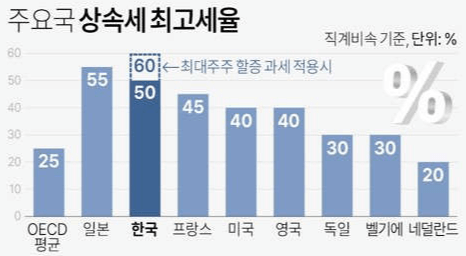 주요국 상속세 최고세율에 대한 그래프 자료입니다.