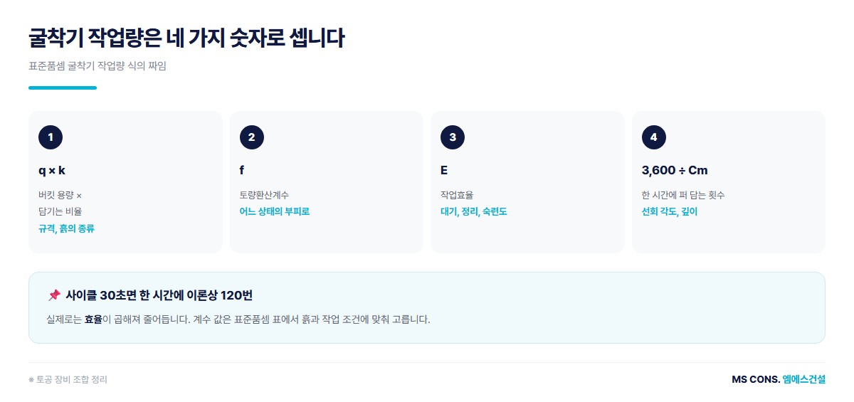 굴착기 시간당 작업량 도해 — 버킷 용량, 버킷계수, 토량환산계수, 작업효율, 사이클 타임