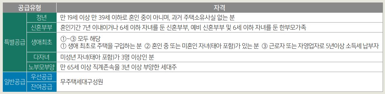 공급유형별 신청자격