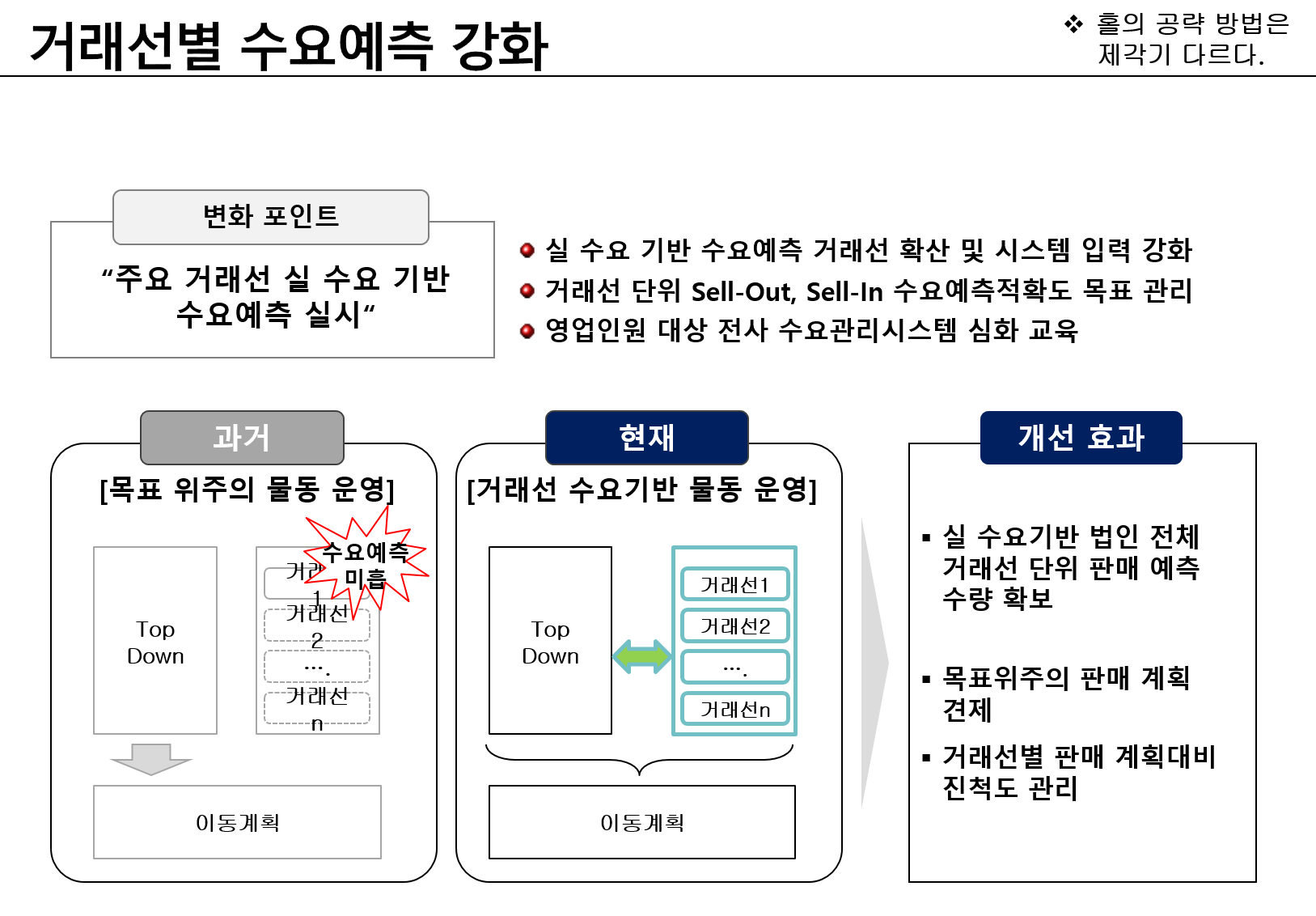 거래선별 수요예측 강화