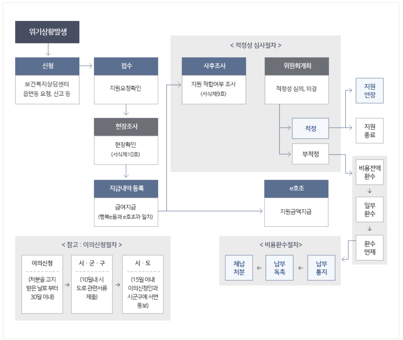 긴급복지 생계지원 절차