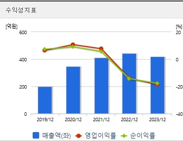 래몽래인 주가 수익성