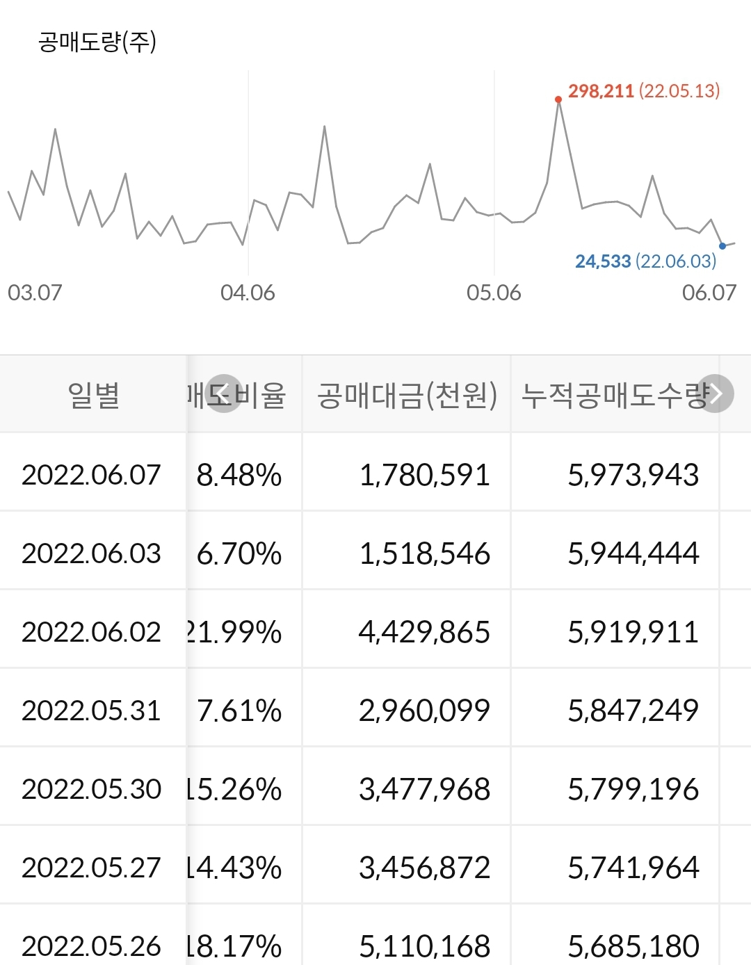 셀트리온헬스케어 누적 공매도 수급
