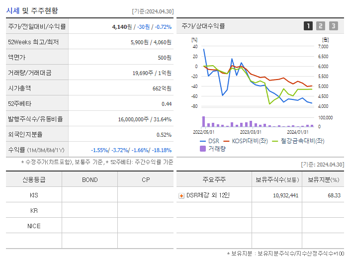 DSR_기업개요