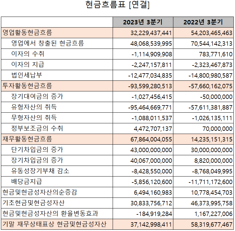 하나머티리얼즈 - 현금흐름표