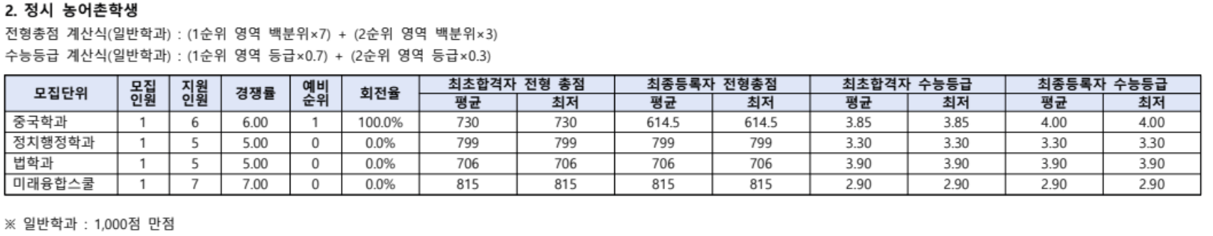 2023 한림대 정시 입시결과