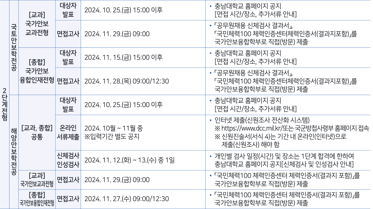 2025 충남대 수시 국가안보 면접일정