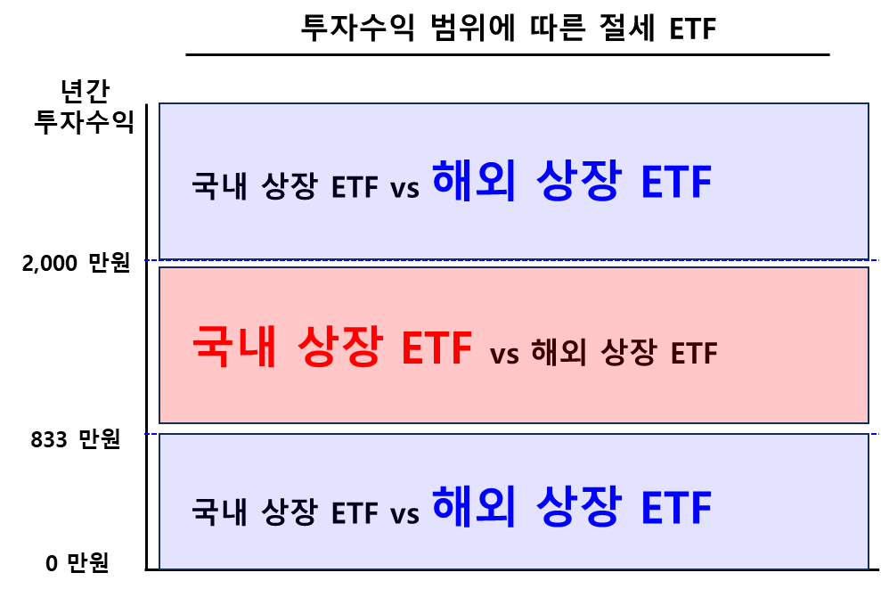 투자 수익 범위에 따른 국내 상장 ETF, 해외상장 ETF 비교