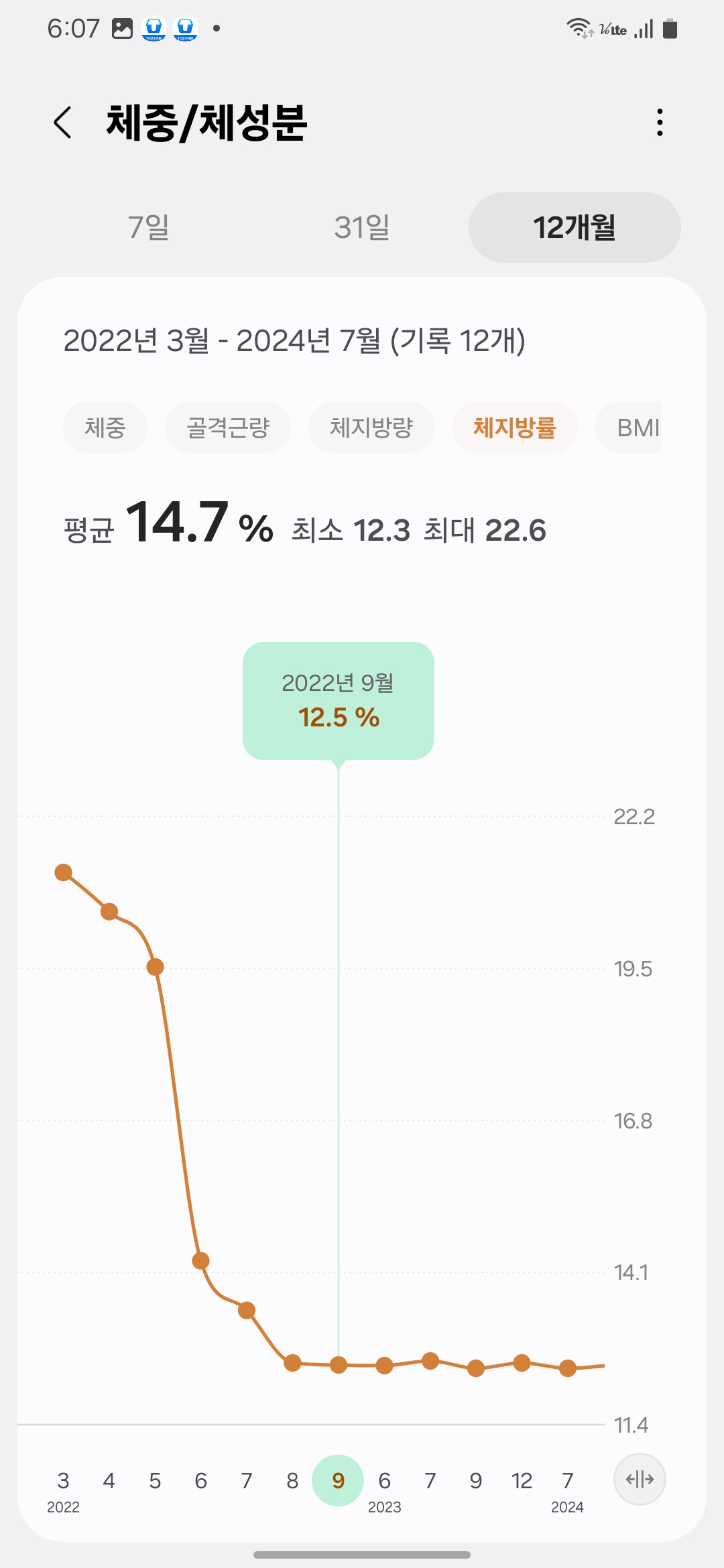 Samsung Health body fat graph showing 12.5% in September 2022, start of maintenance phase.-삼성헬스 체지방률 그래프 &ndash; 2022년 9월, 감량 완료 후 유지 시작 시점으로 12.5% 기록