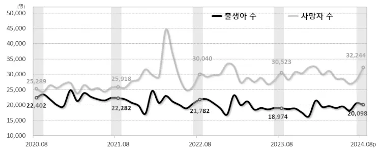 2024년 8월 출생․사망