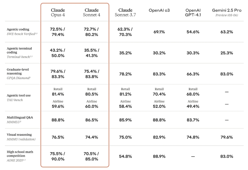 클로드 4 밴치마크 내용