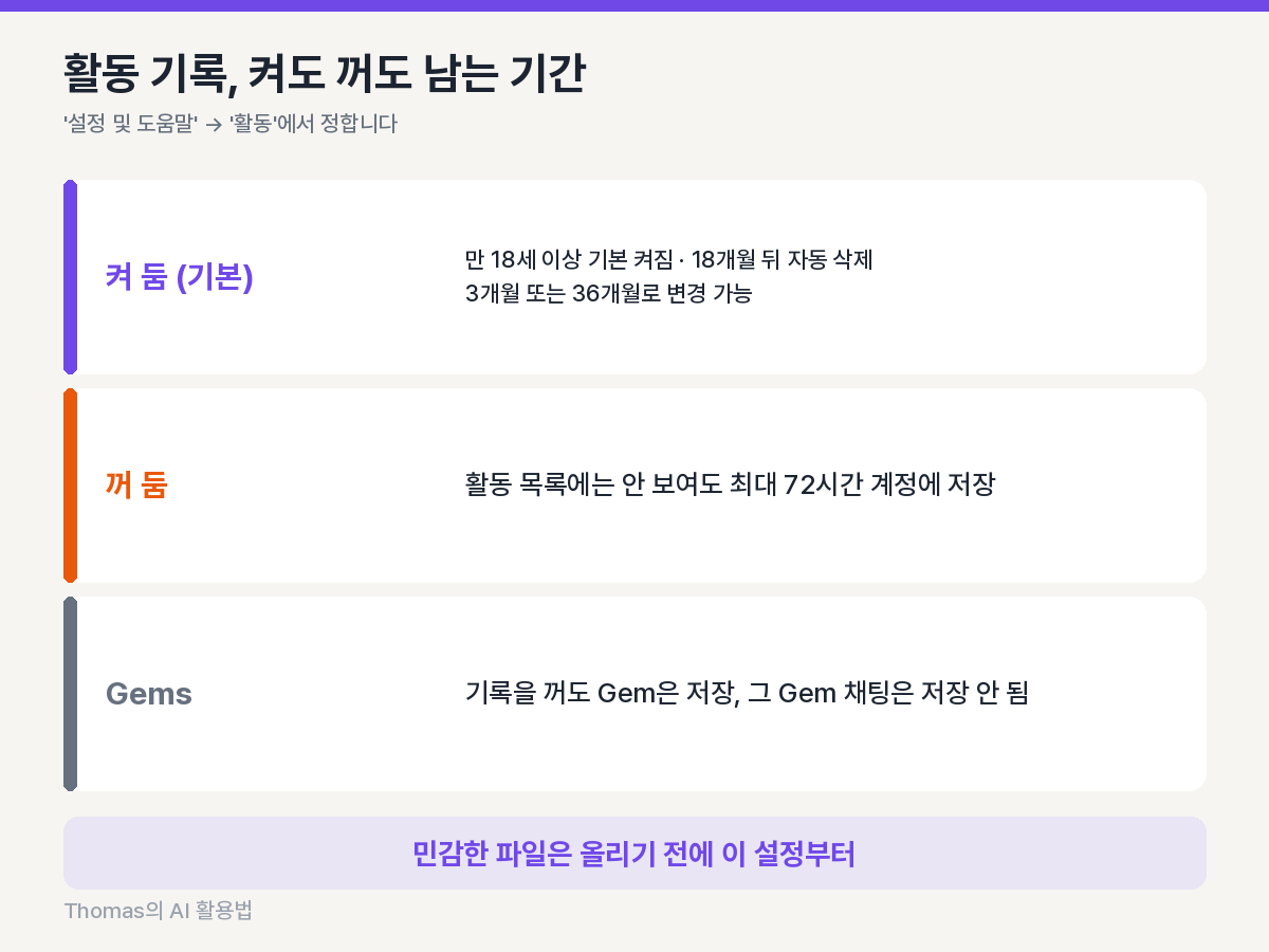 활동 기록 보관을 켰을 때 기본 18개월, 껐을 때도 최대 72시간 대화가 남는 차이를 보여 주는 근거 도식