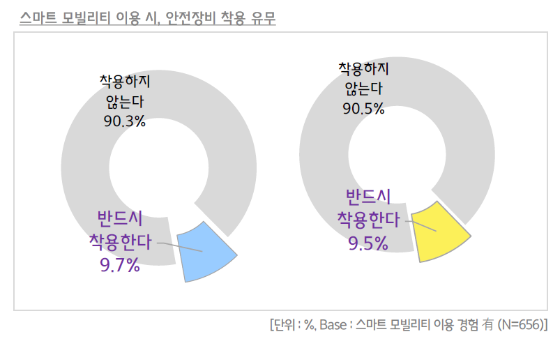스마트 모빌리티