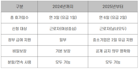 한눈에 보는 2025년 난임치료휴가 개정 요약