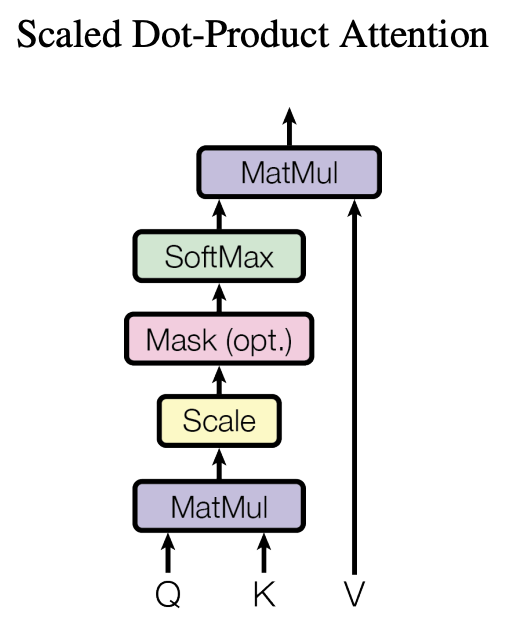 scale dot production attention
