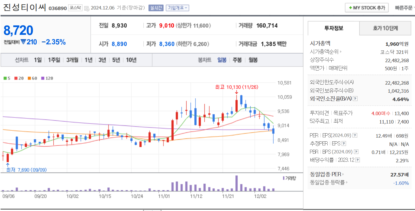 우크라이나 재건 관련주 진성티이씨 일봉 차트