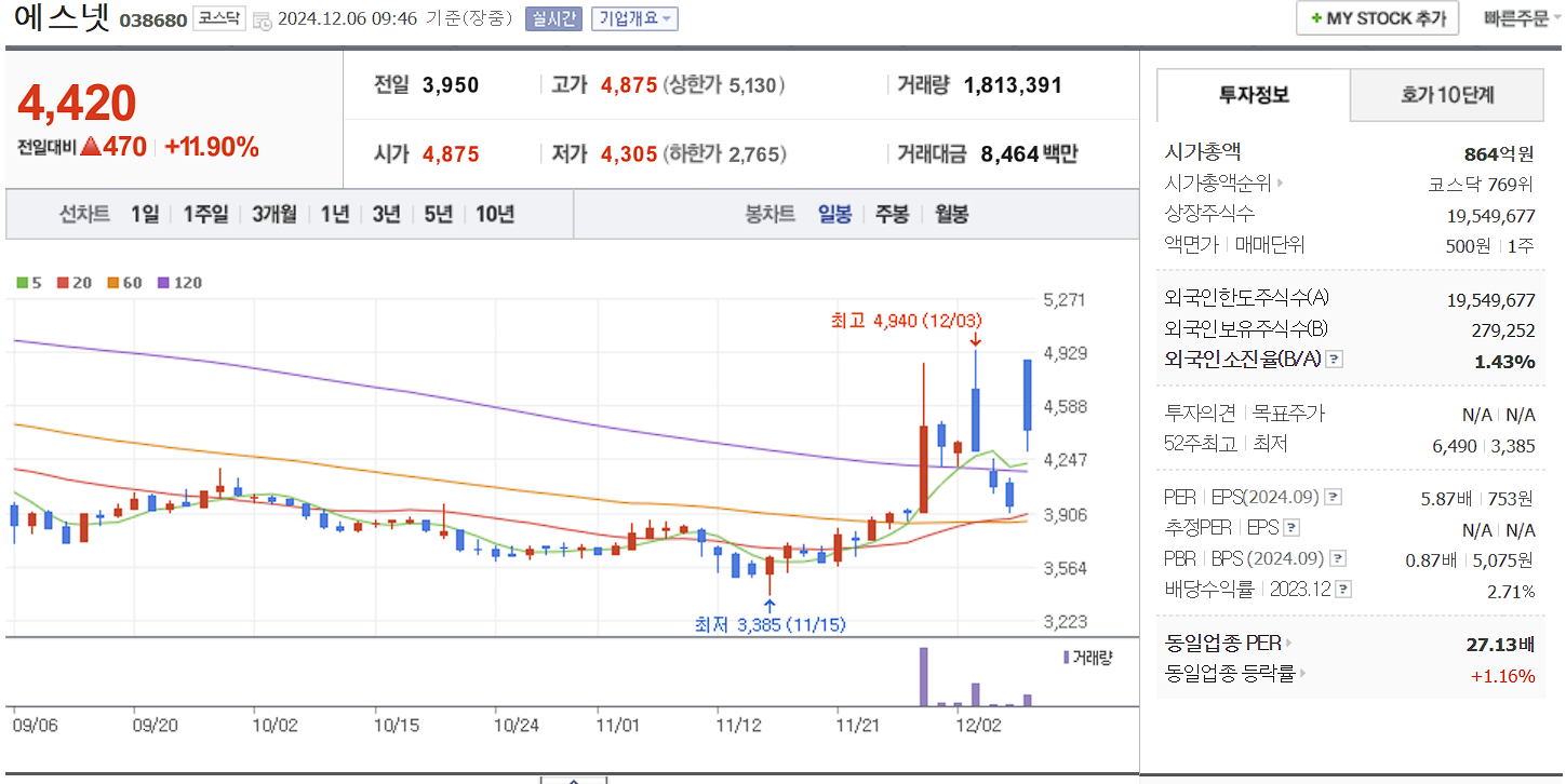 안철수 관련주 에스넷 일봉 차트