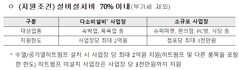 설비 설치비 지원조건