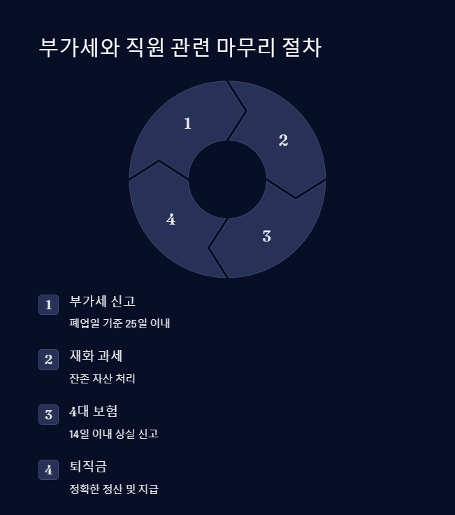 폐업 법인 법인세 신고: 절차와 체크리스트