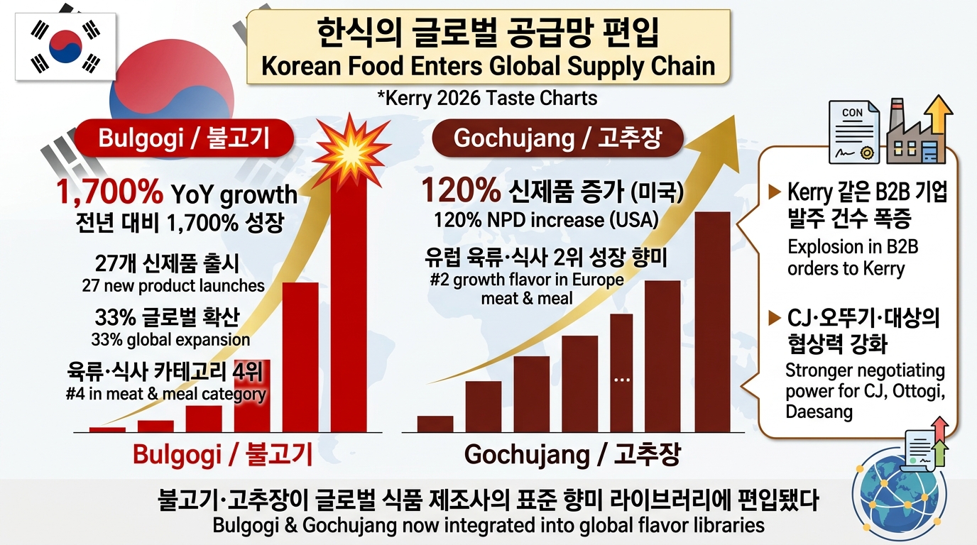 한식의 글로벌 공급망 편입 — 불고기 1,700%, 고추장 120% 성장